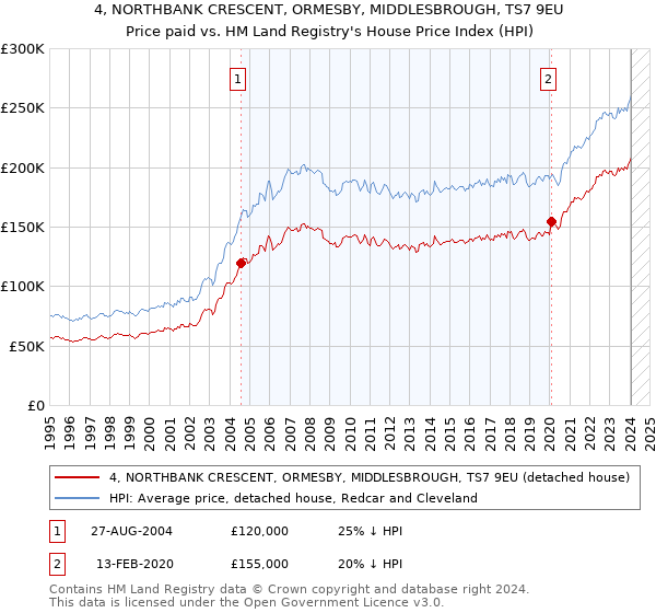4, NORTHBANK CRESCENT, ORMESBY, MIDDLESBROUGH, TS7 9EU: Price paid vs HM Land Registry's House Price Index