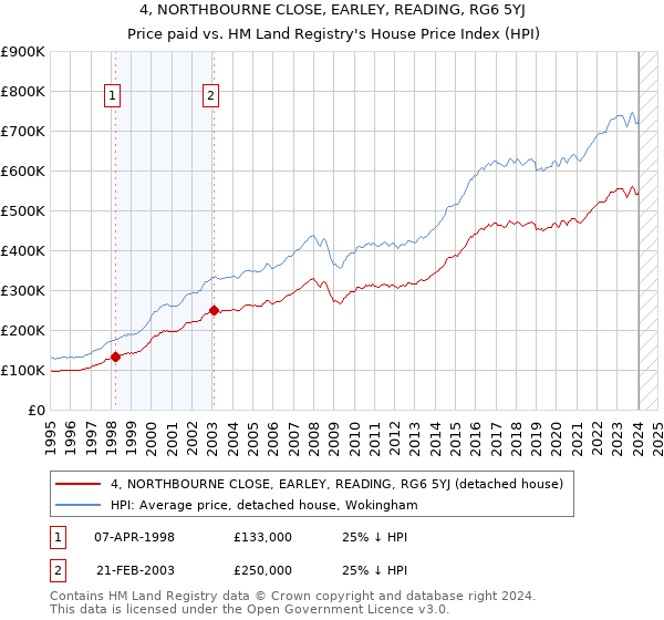 4, NORTHBOURNE CLOSE, EARLEY, READING, RG6 5YJ: Price paid vs HM Land Registry's House Price Index