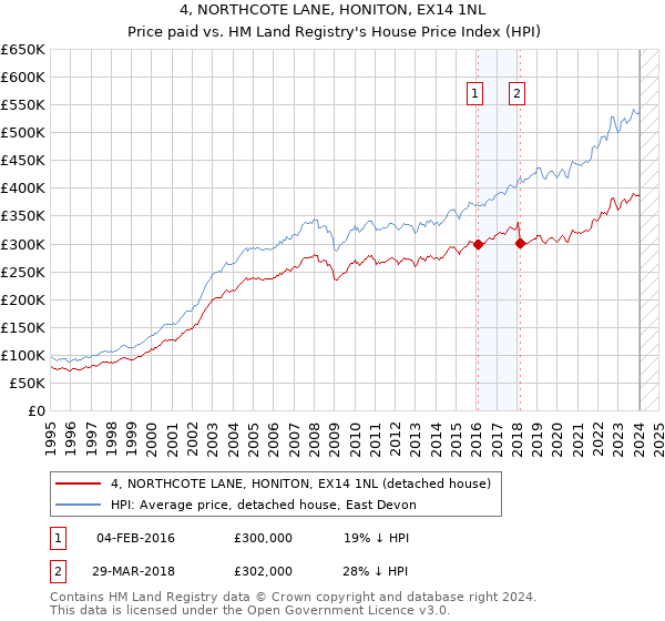 4, NORTHCOTE LANE, HONITON, EX14 1NL: Price paid vs HM Land Registry's House Price Index