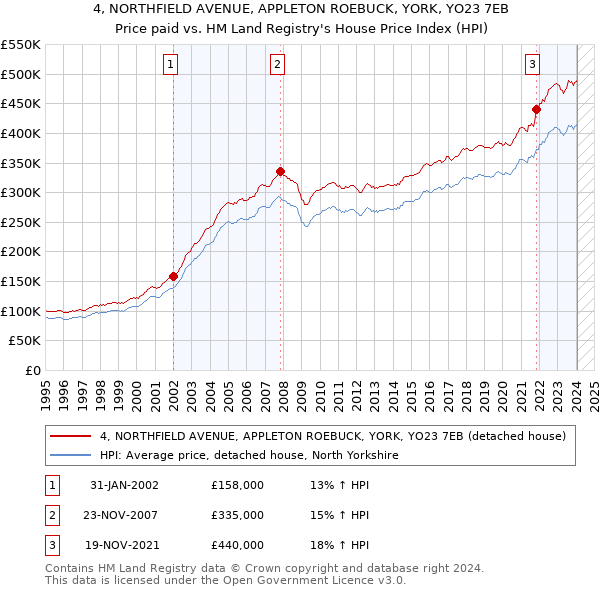 4, NORTHFIELD AVENUE, APPLETON ROEBUCK, YORK, YO23 7EB: Price paid vs HM Land Registry's House Price Index