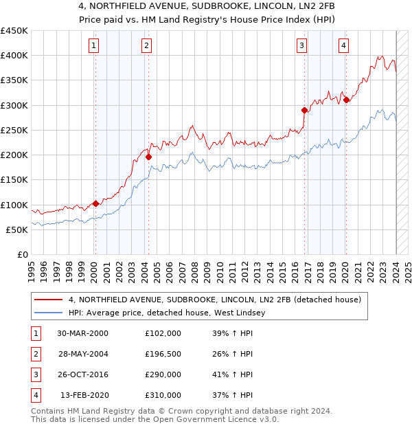 4, NORTHFIELD AVENUE, SUDBROOKE, LINCOLN, LN2 2FB: Price paid vs HM Land Registry's House Price Index