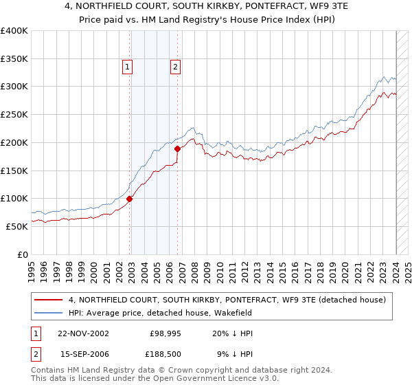 4, NORTHFIELD COURT, SOUTH KIRKBY, PONTEFRACT, WF9 3TE: Price paid vs HM Land Registry's House Price Index