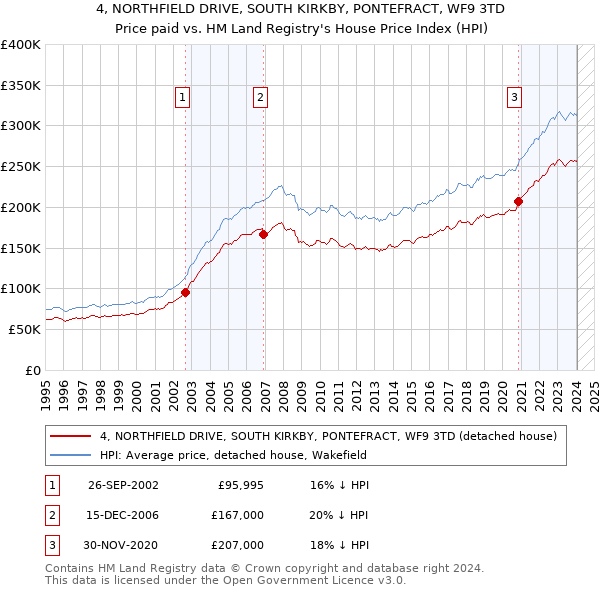 4, NORTHFIELD DRIVE, SOUTH KIRKBY, PONTEFRACT, WF9 3TD: Price paid vs HM Land Registry's House Price Index