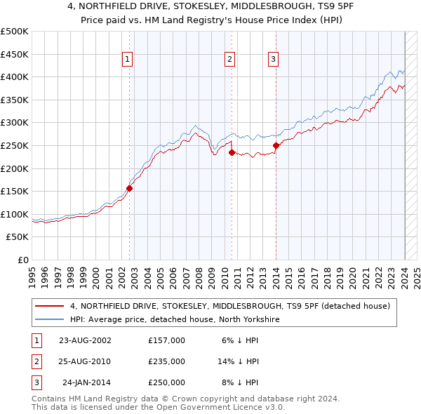 4, NORTHFIELD DRIVE, STOKESLEY, MIDDLESBROUGH, TS9 5PF: Price paid vs HM Land Registry's House Price Index