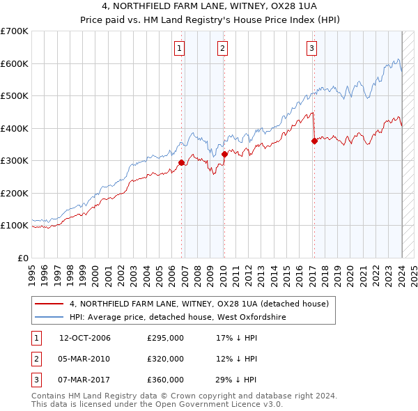 4, NORTHFIELD FARM LANE, WITNEY, OX28 1UA: Price paid vs HM Land Registry's House Price Index