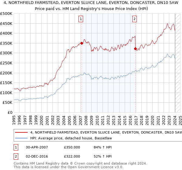 4, NORTHFIELD FARMSTEAD, EVERTON SLUICE LANE, EVERTON, DONCASTER, DN10 5AW: Price paid vs HM Land Registry's House Price Index