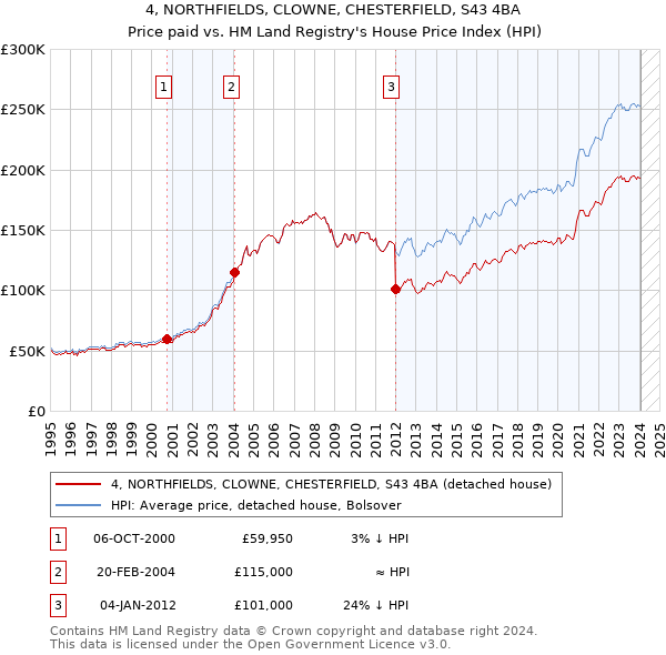 4, NORTHFIELDS, CLOWNE, CHESTERFIELD, S43 4BA: Price paid vs HM Land Registry's House Price Index