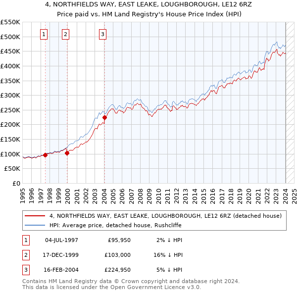 4, NORTHFIELDS WAY, EAST LEAKE, LOUGHBOROUGH, LE12 6RZ: Price paid vs HM Land Registry's House Price Index