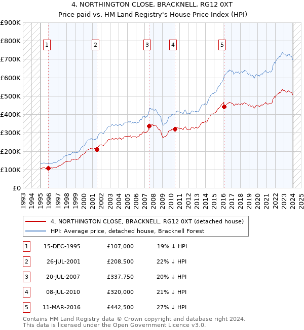 4, NORTHINGTON CLOSE, BRACKNELL, RG12 0XT: Price paid vs HM Land Registry's House Price Index