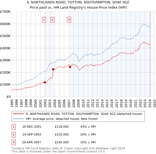 4, NORTHLANDS ROAD, TOTTON, SOUTHAMPTON, SO40 3GZ: Price paid vs HM Land Registry's House Price Index