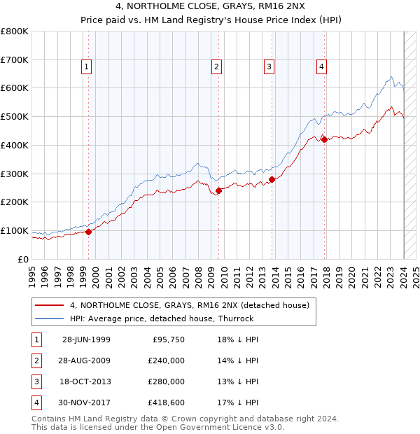 4, NORTHOLME CLOSE, GRAYS, RM16 2NX: Price paid vs HM Land Registry's House Price Index