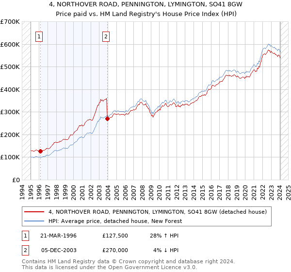4, NORTHOVER ROAD, PENNINGTON, LYMINGTON, SO41 8GW: Price paid vs HM Land Registry's House Price Index