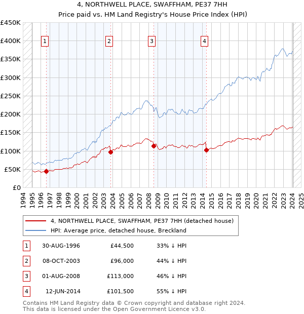 4, NORTHWELL PLACE, SWAFFHAM, PE37 7HH: Price paid vs HM Land Registry's House Price Index