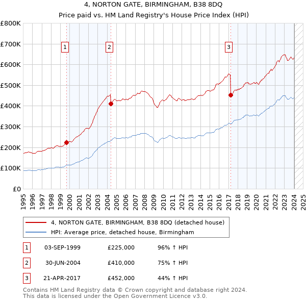 4, NORTON GATE, BIRMINGHAM, B38 8DQ: Price paid vs HM Land Registry's House Price Index