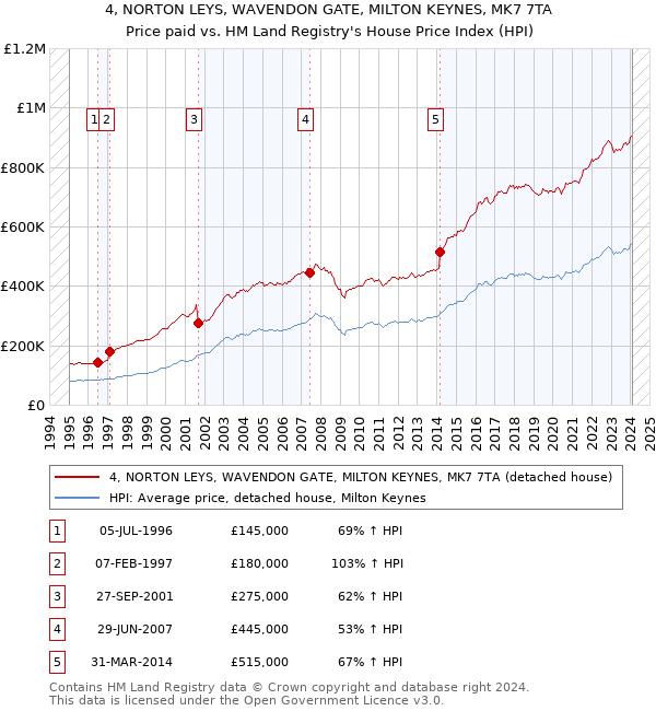 4, NORTON LEYS, WAVENDON GATE, MILTON KEYNES, MK7 7TA: Price paid vs HM Land Registry's House Price Index