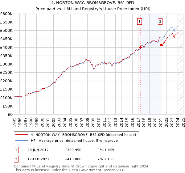 4, NORTON WAY, BROMSGROVE, B61 0FD: Price paid vs HM Land Registry's House Price Index