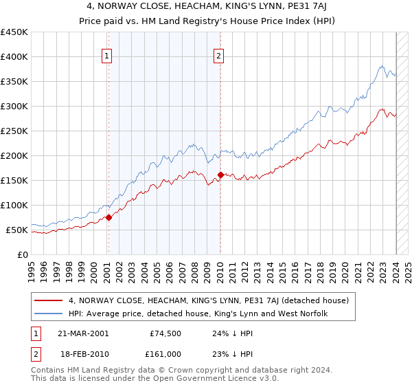 4, NORWAY CLOSE, HEACHAM, KING'S LYNN, PE31 7AJ: Price paid vs HM Land Registry's House Price Index