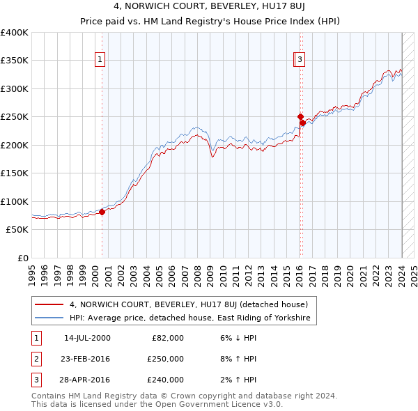 4, NORWICH COURT, BEVERLEY, HU17 8UJ: Price paid vs HM Land Registry's House Price Index