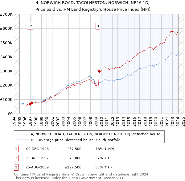 4, NORWICH ROAD, TACOLNESTON, NORWICH, NR16 1DJ: Price paid vs HM Land Registry's House Price Index