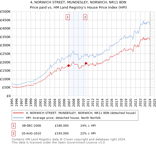 4, NORWICH STREET, MUNDESLEY, NORWICH, NR11 8DN: Price paid vs HM Land Registry's House Price Index