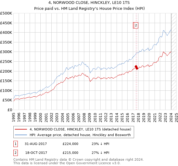 4, NORWOOD CLOSE, HINCKLEY, LE10 1TS: Price paid vs HM Land Registry's House Price Index