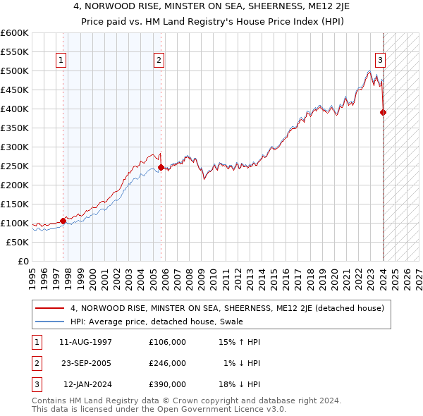 4, NORWOOD RISE, MINSTER ON SEA, SHEERNESS, ME12 2JE: Price paid vs HM Land Registry's House Price Index