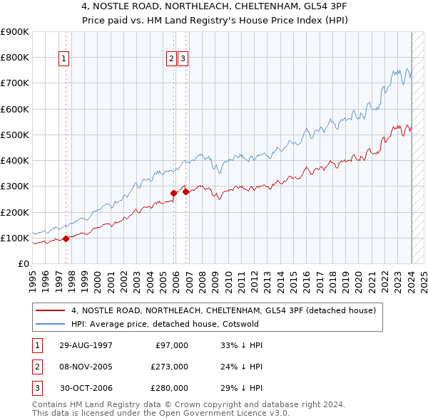 4, NOSTLE ROAD, NORTHLEACH, CHELTENHAM, GL54 3PF: Price paid vs HM Land Registry's House Price Index