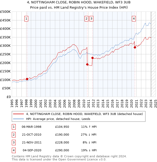 4, NOTTINGHAM CLOSE, ROBIN HOOD, WAKEFIELD, WF3 3UB: Price paid vs HM Land Registry's House Price Index