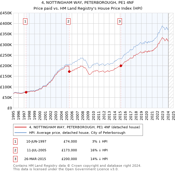 4, NOTTINGHAM WAY, PETERBOROUGH, PE1 4NF: Price paid vs HM Land Registry's House Price Index
