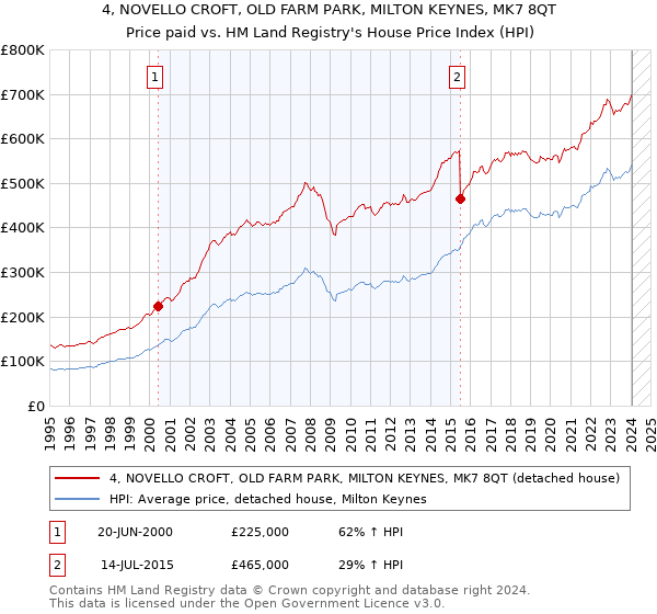 4, NOVELLO CROFT, OLD FARM PARK, MILTON KEYNES, MK7 8QT: Price paid vs HM Land Registry's House Price Index