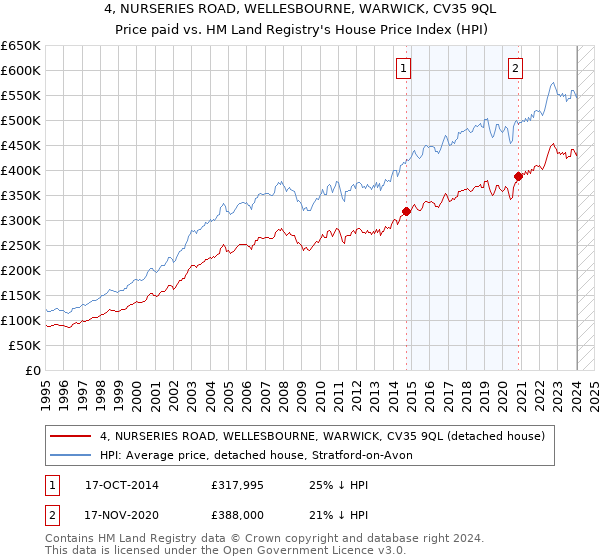 4, NURSERIES ROAD, WELLESBOURNE, WARWICK, CV35 9QL: Price paid vs HM Land Registry's House Price Index