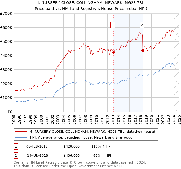 4, NURSERY CLOSE, COLLINGHAM, NEWARK, NG23 7BL: Price paid vs HM Land Registry's House Price Index