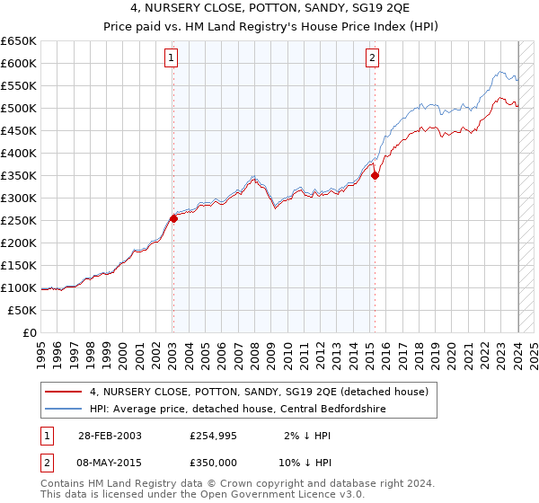 4, NURSERY CLOSE, POTTON, SANDY, SG19 2QE: Price paid vs HM Land Registry's House Price Index