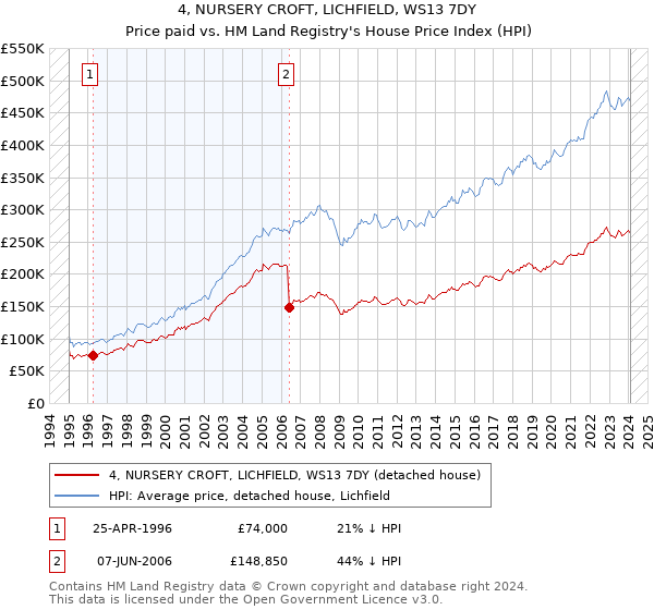 4, NURSERY CROFT, LICHFIELD, WS13 7DY: Price paid vs HM Land Registry's House Price Index