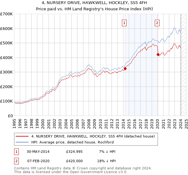 4, NURSERY DRIVE, HAWKWELL, HOCKLEY, SS5 4FH: Price paid vs HM Land Registry's House Price Index