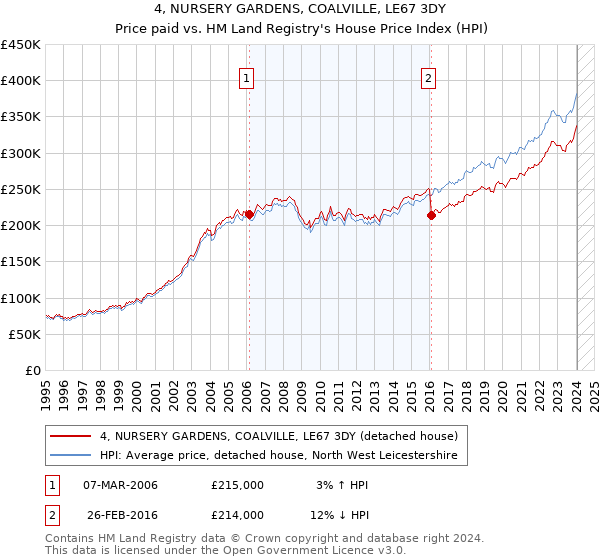 4, NURSERY GARDENS, COALVILLE, LE67 3DY: Price paid vs HM Land Registry's House Price Index