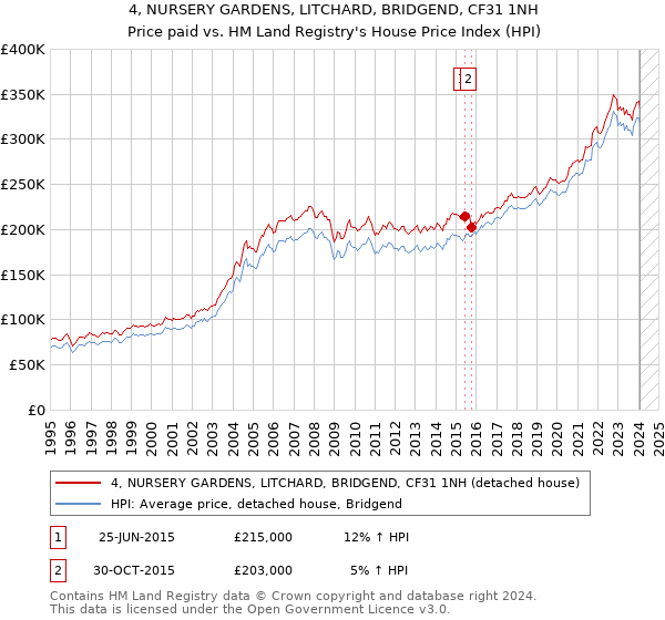 4, NURSERY GARDENS, LITCHARD, BRIDGEND, CF31 1NH: Price paid vs HM Land Registry's House Price Index