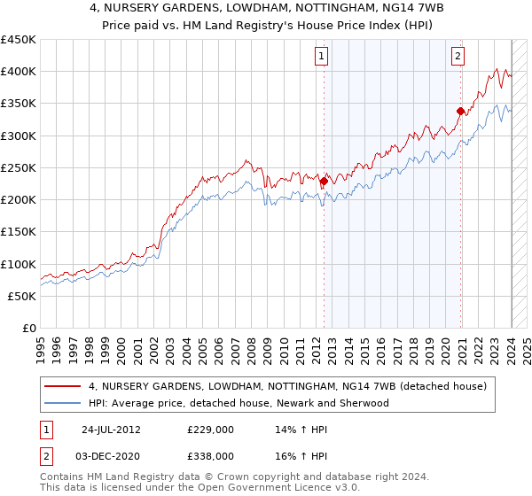 4, NURSERY GARDENS, LOWDHAM, NOTTINGHAM, NG14 7WB: Price paid vs HM Land Registry's House Price Index