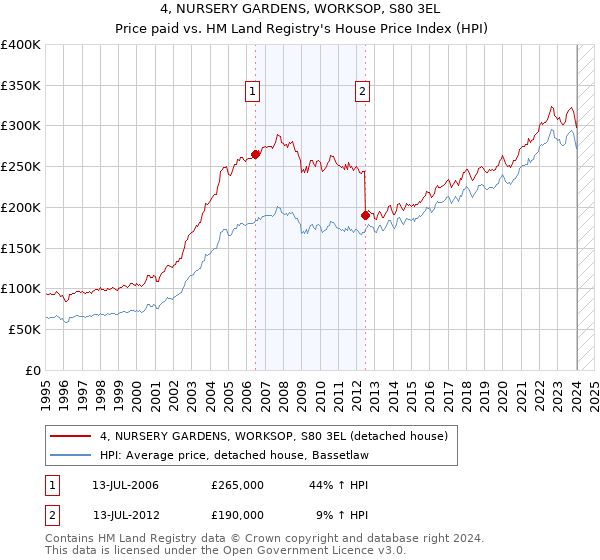 4, NURSERY GARDENS, WORKSOP, S80 3EL: Price paid vs HM Land Registry's House Price Index