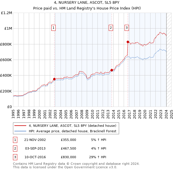 4, NURSERY LANE, ASCOT, SL5 8PY: Price paid vs HM Land Registry's House Price Index