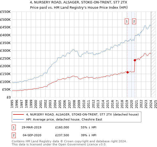 4, NURSERY ROAD, ALSAGER, STOKE-ON-TRENT, ST7 2TX: Price paid vs HM Land Registry's House Price Index
