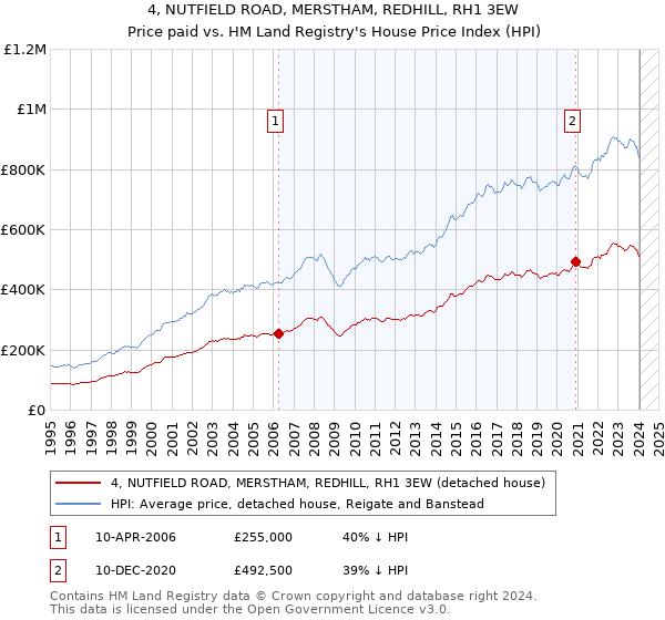4, NUTFIELD ROAD, MERSTHAM, REDHILL, RH1 3EW: Price paid vs HM Land Registry's House Price Index