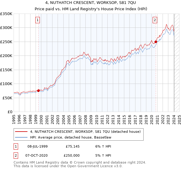 4, NUTHATCH CRESCENT, WORKSOP, S81 7QU: Price paid vs HM Land Registry's House Price Index