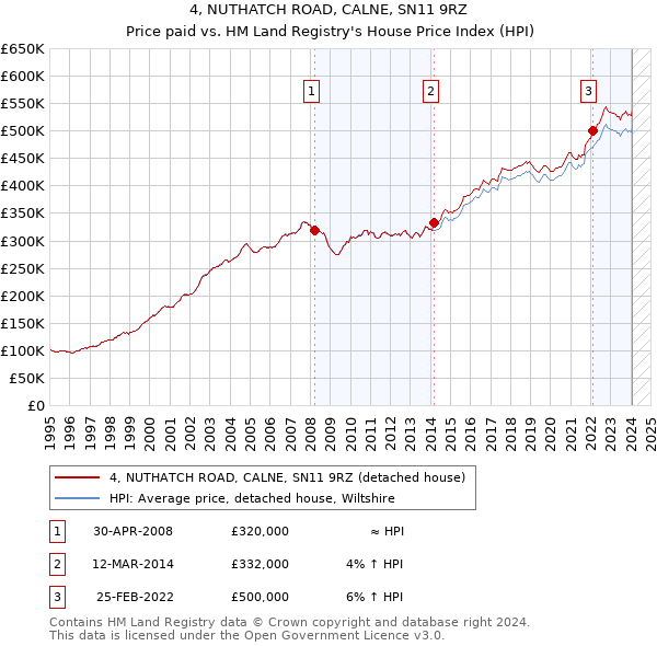4, NUTHATCH ROAD, CALNE, SN11 9RZ: Price paid vs HM Land Registry's House Price Index