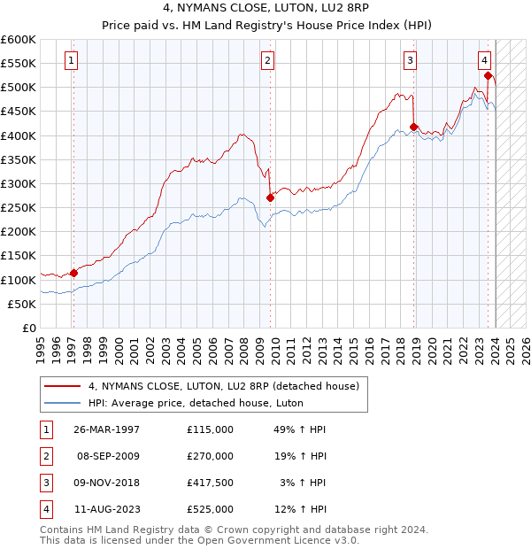 4, NYMANS CLOSE, LUTON, LU2 8RP: Price paid vs HM Land Registry's House Price Index