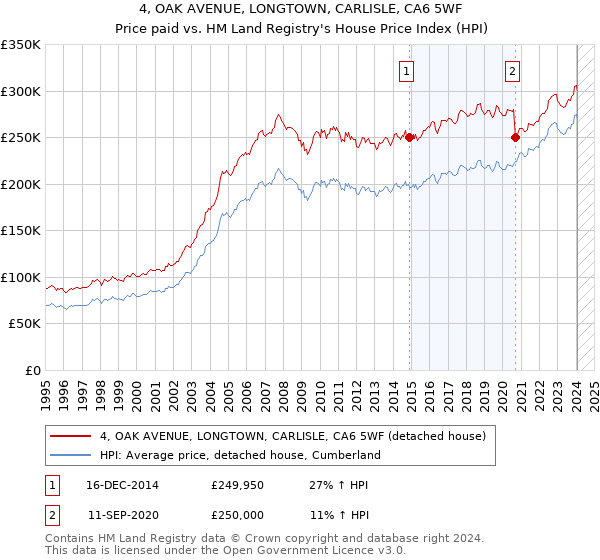 4, OAK AVENUE, LONGTOWN, CARLISLE, CA6 5WF: Price paid vs HM Land Registry's House Price Index