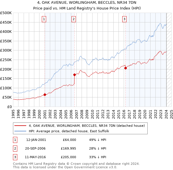 4, OAK AVENUE, WORLINGHAM, BECCLES, NR34 7DN: Price paid vs HM Land Registry's House Price Index