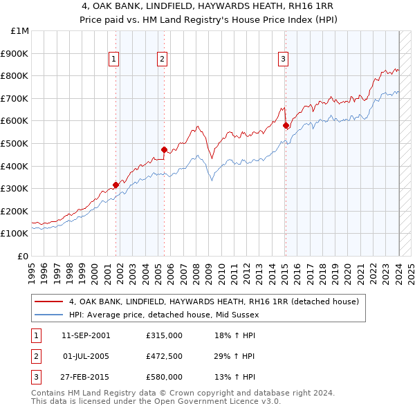 4, OAK BANK, LINDFIELD, HAYWARDS HEATH, RH16 1RR: Price paid vs HM Land Registry's House Price Index