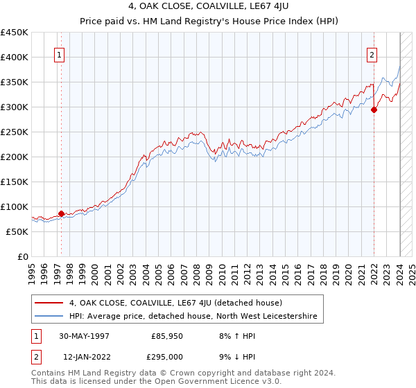 4, OAK CLOSE, COALVILLE, LE67 4JU: Price paid vs HM Land Registry's House Price Index