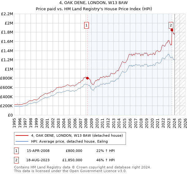 4, OAK DENE, LONDON, W13 8AW: Price paid vs HM Land Registry's House Price Index
